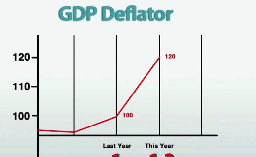 ما هو Prelim GDP Price Index q/q وتأثيره على الدولار